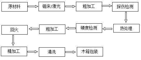 纵剪机刀片推料环厂家